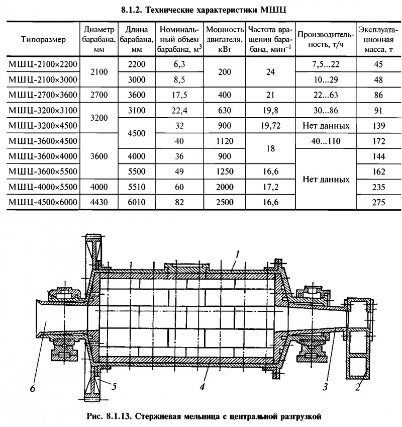 Мельница барабанная схема